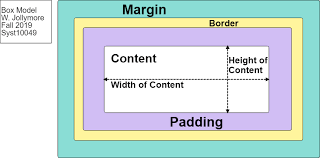CSS box model